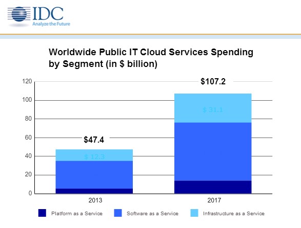 Cloud Computing – what has the leaders and statistics stated