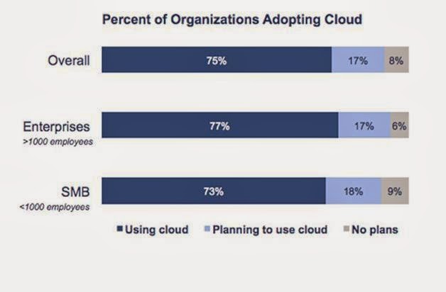 How has cloud become the SMBs’ weapon to compete with their bigger rivals?