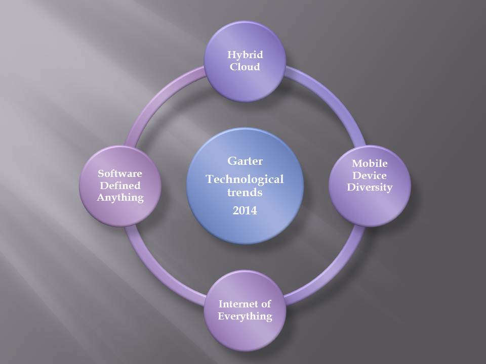 Gartner seven technological trends for 2014